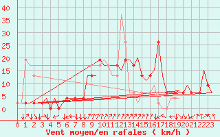 Courbe de la force du vent pour Napoli / Capodichino