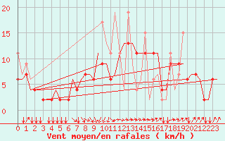 Courbe de la force du vent pour Rhodes Airport