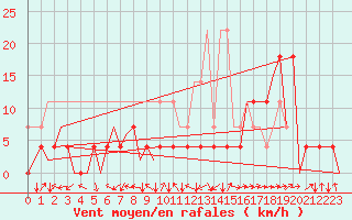 Courbe de la force du vent pour Sibiu