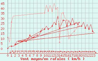 Courbe de la force du vent pour Belfast / Aldergrove Airport