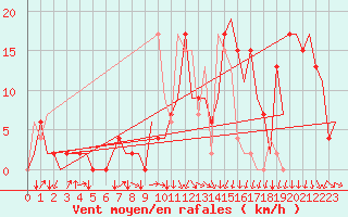 Courbe de la force du vent pour Granada / Aeropuerto