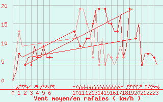 Courbe de la force du vent pour Palermo / Punta Raisi