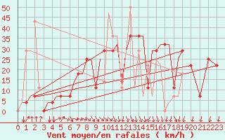 Courbe de la force du vent pour Uralsk