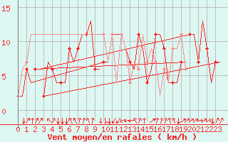 Courbe de la force du vent pour Rimini