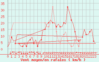 Courbe de la force du vent pour Olbia / Costa Smeralda