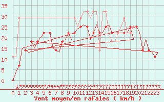 Courbe de la force du vent pour Vlissingen