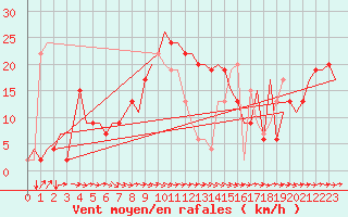 Courbe de la force du vent pour Rimini