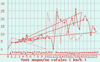 Courbe de la force du vent pour Santander / Parayas