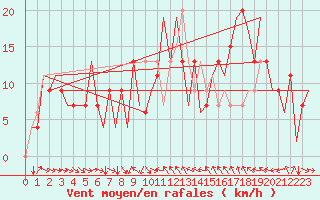 Courbe de la force du vent pour Malaga / Aeropuerto