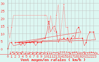 Courbe de la force du vent pour Stuttgart-Echterdingen