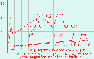 Courbe de la force du vent pour Celle