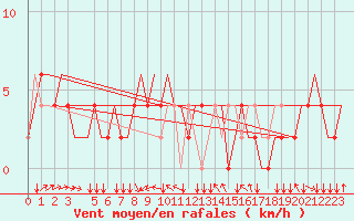 Courbe de la force du vent pour Verona / Villafranca