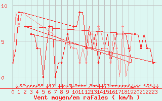 Courbe de la force du vent pour Bergamo / Orio Al Serio