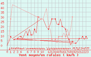 Courbe de la force du vent pour Enfidha Hammamet