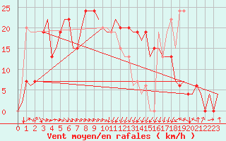 Courbe de la force du vent pour Dar-El-Beida