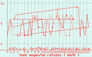 Courbe de la force du vent pour Torino / Caselle