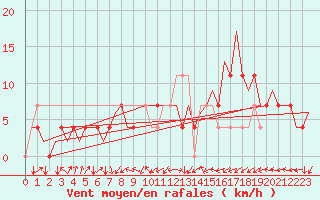 Courbe de la force du vent pour Laupheim