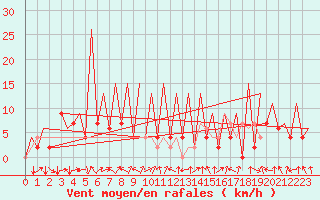 Courbe de la force du vent pour Chon Buri