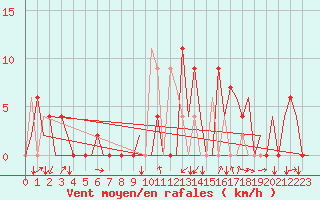 Courbe de la force du vent pour Gerona (Esp)