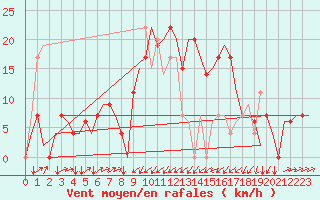 Courbe de la force du vent pour Zagreb / Pleso