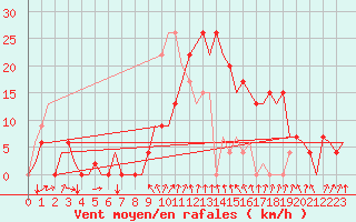 Courbe de la force du vent pour Gerona (Esp)