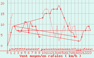 Courbe de la force du vent pour Catania / Fontanarossa