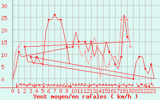 Courbe de la force du vent pour Plovdiv