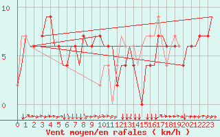 Courbe de la force du vent pour Treviso / S. Angelo