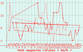 Courbe de la force du vent pour Bilbao (Esp)