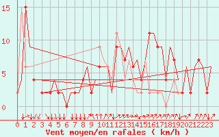 Courbe de la force du vent pour Milano / Malpensa