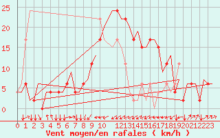 Courbe de la force du vent pour Olbia / Costa Smeralda