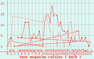 Courbe de la force du vent pour Kraljevo