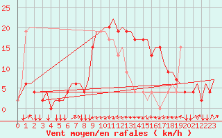 Courbe de la force du vent pour Olbia / Costa Smeralda