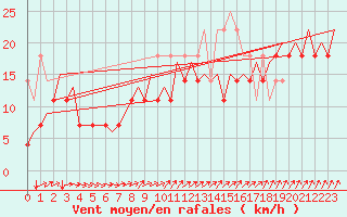 Courbe de la force du vent pour Platform P11-b Sea