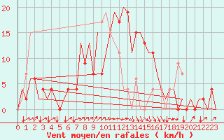 Courbe de la force du vent pour Santander / Parayas