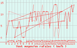 Courbe de la force du vent pour St. Peterburg