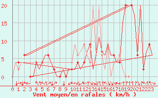 Courbe de la force du vent pour Pamplona (Esp)