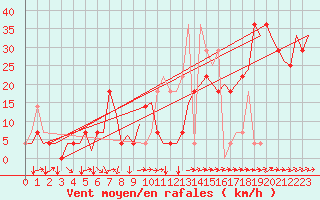 Courbe de la force du vent pour Poprad / Tatry