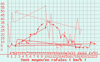 Courbe de la force du vent pour Ioannina Airport