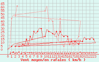 Courbe de la force du vent pour Kraljevo