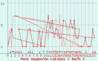 Courbe de la force du vent pour Vitoria