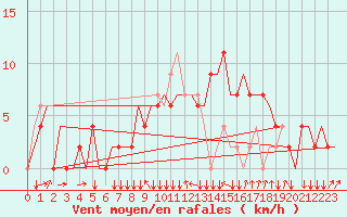 Courbe de la force du vent pour Zagreb / Pleso