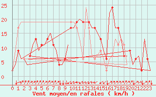 Courbe de la force du vent pour Olbia / Costa Smeralda