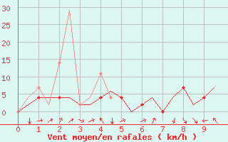 Courbe de la force du vent pour Cayenne / Rochambeau