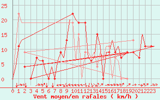 Courbe de la force du vent pour Malabo/Fernando Poo