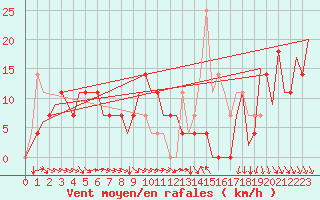 Courbe de la force du vent pour Srmellk International Airport