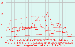 Courbe de la force du vent pour Napoli / Capodichino