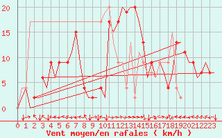 Courbe de la force du vent pour Bilbao (Esp)