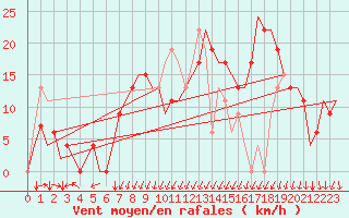 Courbe de la force du vent pour Gerona (Esp)