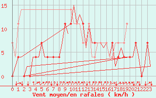 Courbe de la force du vent pour Krakow